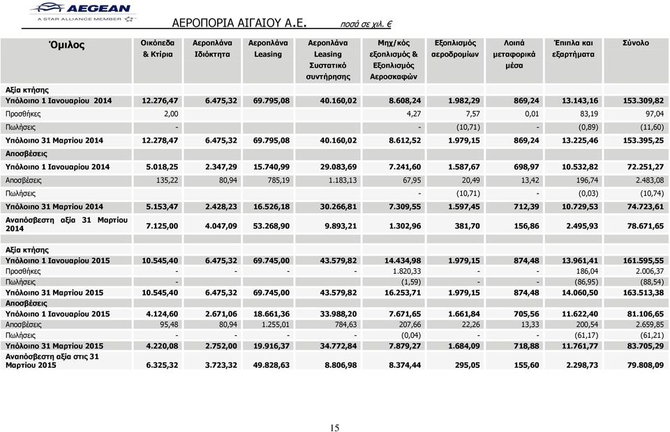 309,82 Προσθήκες 2,00 4,27 7,57 0,01 83,19 97,04 Πωλήσεις - - (10,71) - (0,89) (11,60) Υπόλοιπο 31 Μαρτίου 2014 12.278,47 6.475,32 69.795,08 40.160,02 8.612,52 1.979,15 869,24 13.225,46 153.