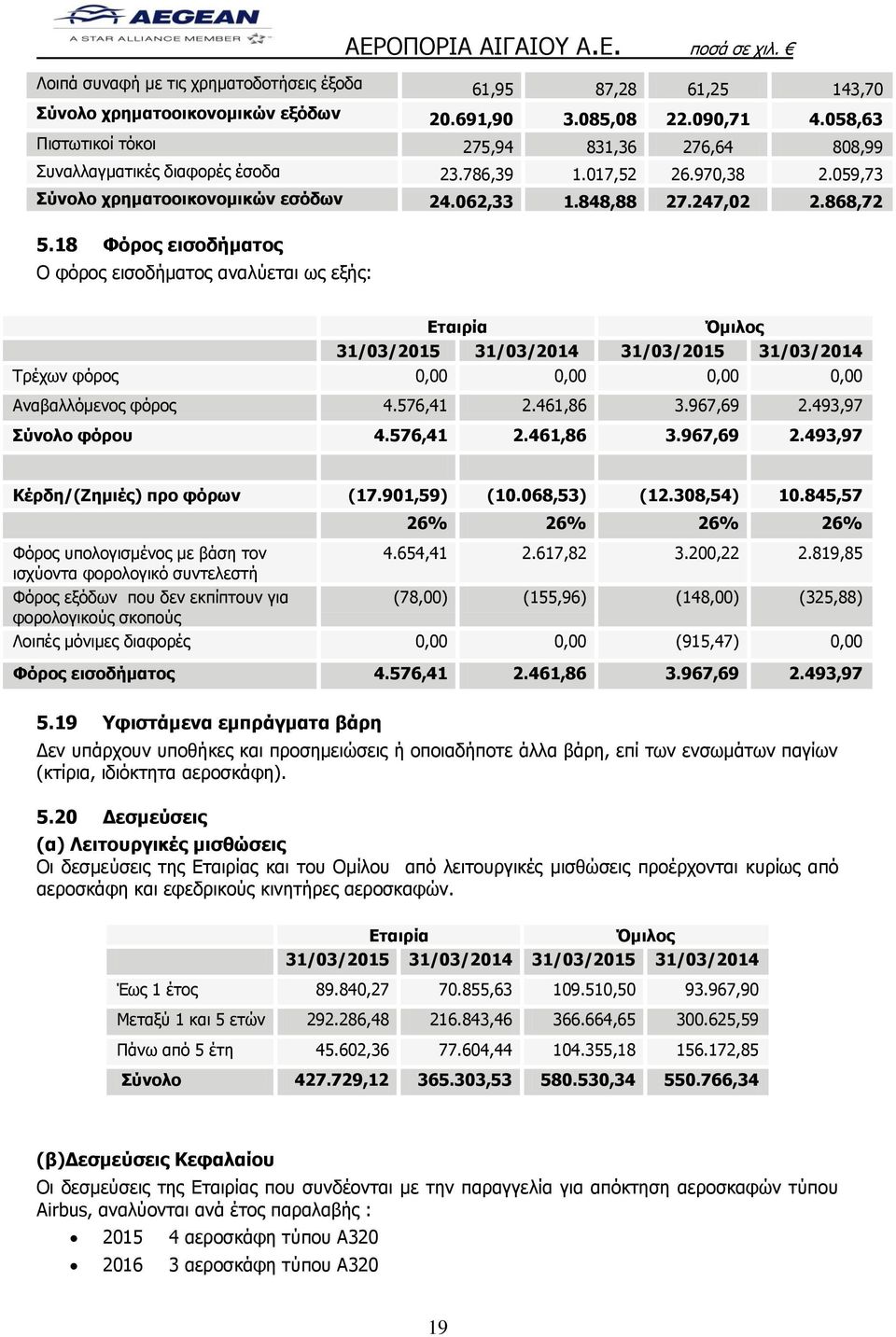 18 Φόρος εισοδήματος Ο φόρος εισοδήματος αναλύεται ως εξής: Όμιλος 31/03/2015 31/03/2014 31/03/2015 31/03/2014 Τρέχων φόρος 0,00 0,00 0,00 0,00 Αναβαλλόμενος φόρος 4.576,41 2.461,86 3.967,69 2.