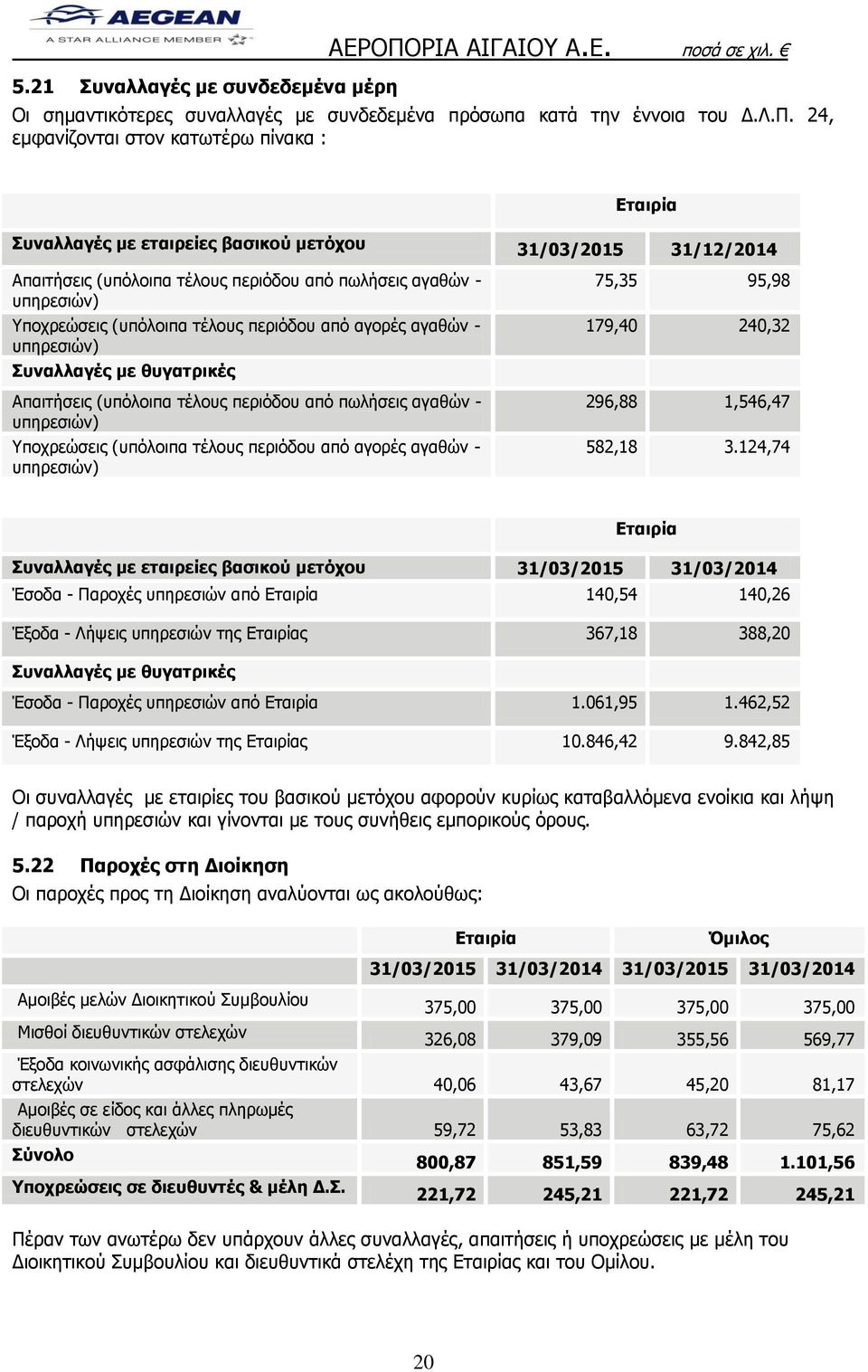 24, εμφανίζονται στον κατωτέρω πίνακα : Συναλλαγές με εταιρείες βασικού μετόχου 31/03/2015 31/12/2014 Απαιτήσεις (υπόλοιπα τέλους περιόδου από πωλήσεις αγαθών - υπηρεσιών) Υποχρεώσεις (υπόλοιπα