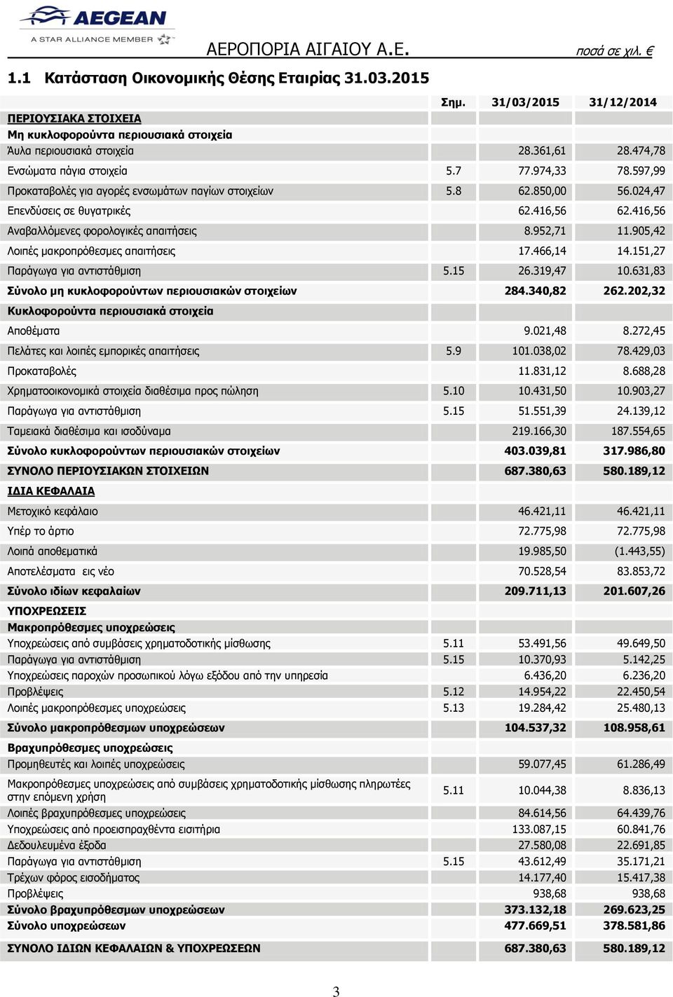 416,56 Αναβαλλόμενες φορολογικές απαιτήσεις 8.952,71 11.905,42 Λοιπές μακροπρόθεσμες απαιτήσεις 17.466,14 14.151,27 Παράγωγα για αντιστάθμιση 5.15 26.319,47 10.