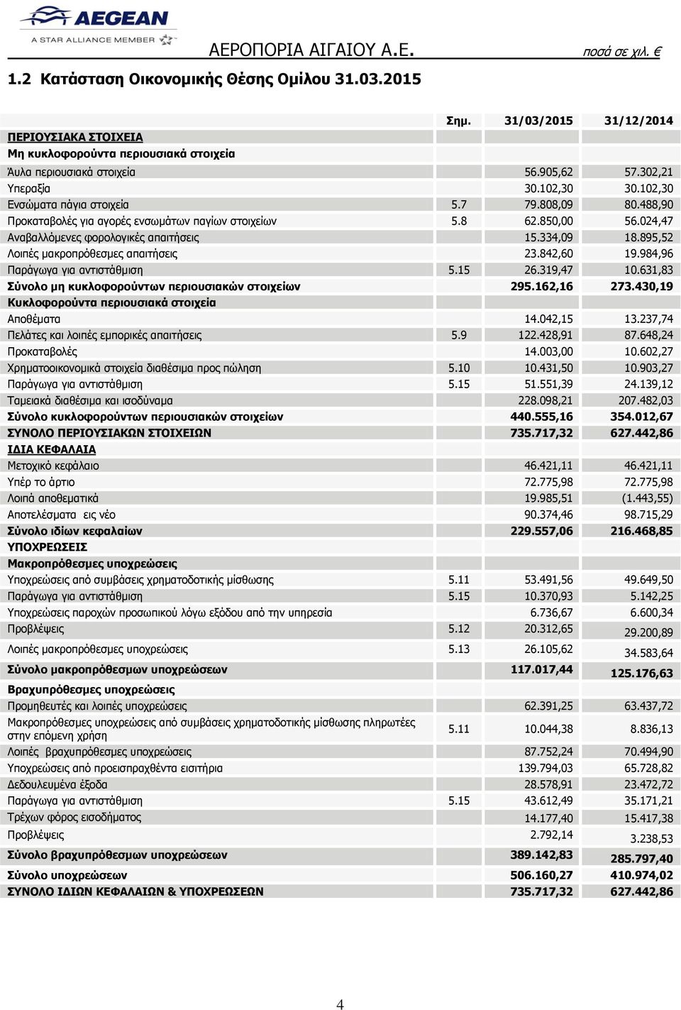 895,52 Λοιπές μακροπρόθεσμες απαιτήσεις 23.842,60 19.984,96 Παράγωγα για αντιστάθμιση 5.15 26.319,47 10.631,83 Σύνολο μη κυκλοφορούντων περιουσιακών στοιχείων 295.162,16 273.