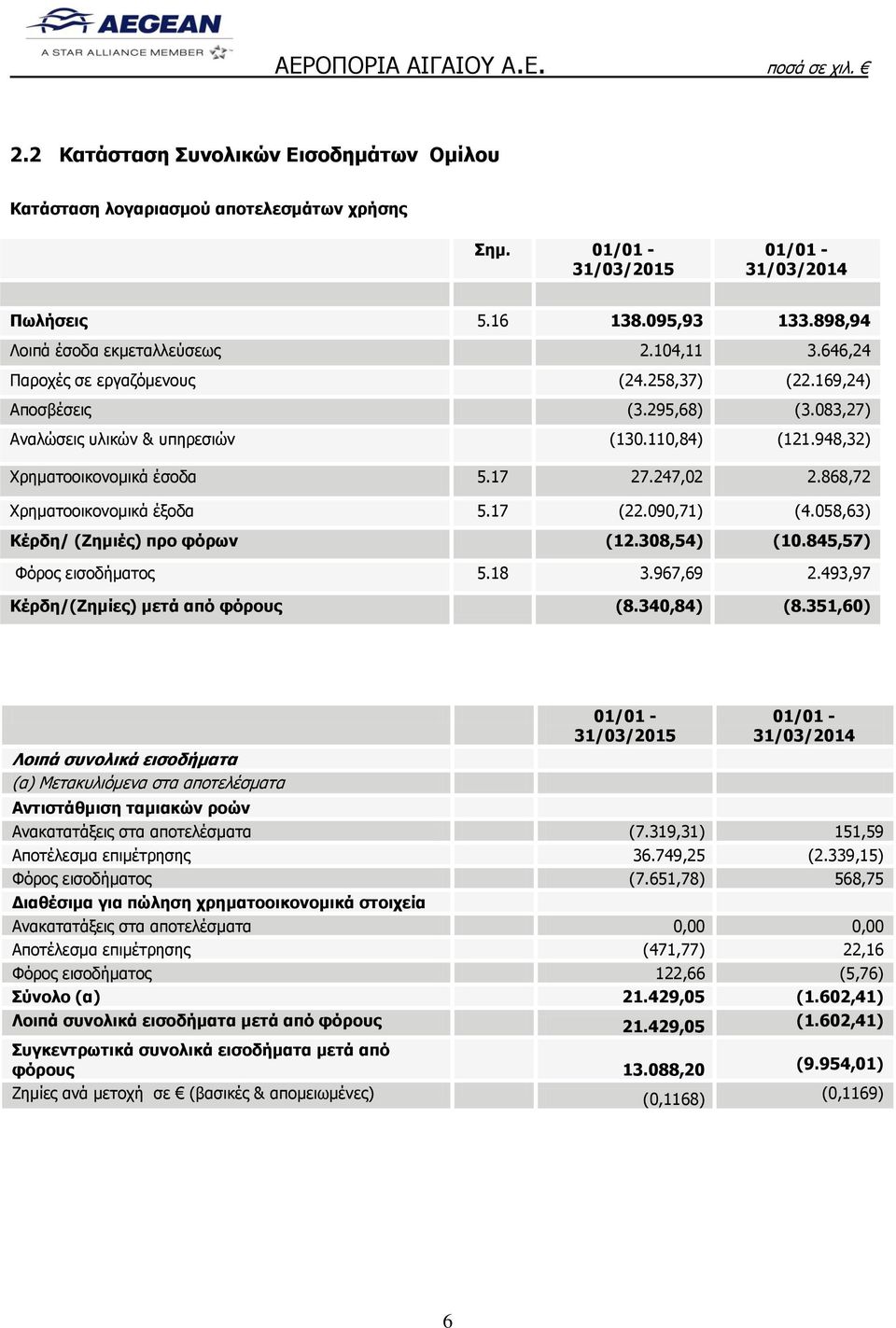 868,72 Χρηματοοικονομικά έξοδα 5.17 (22.090,71) (4.058,63) Κέρδη/ (Zημιές) προ φόρων (12.308,54) (10.845,57) Φόρος εισοδήματος 5.18 3.967,69 2.493,97 Κέρδη/(Zημίες) μετά από φόρους (8.340,84) (8.