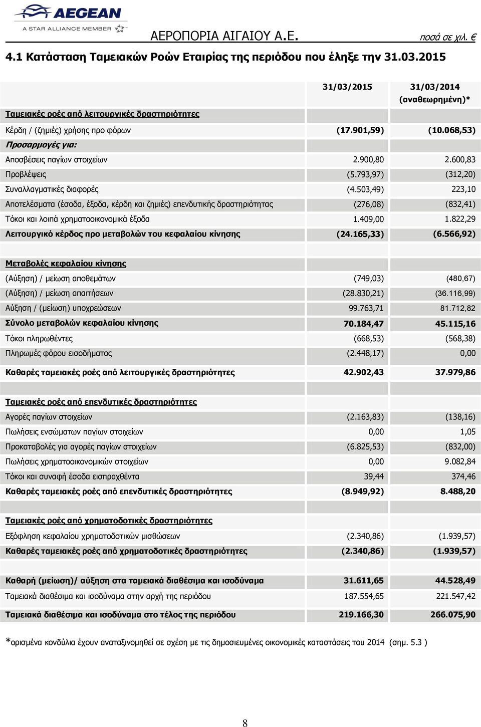 503,49) 223,10 Αποτελέσματα (έσοδα, έξοδα, κέρδη και ζημιές) επενδυτικής δραστηριότητας (276,08) (832,41) Τόκοι και λοιπά χρηματοοικονομικά έξοδα 1.409,00 1.