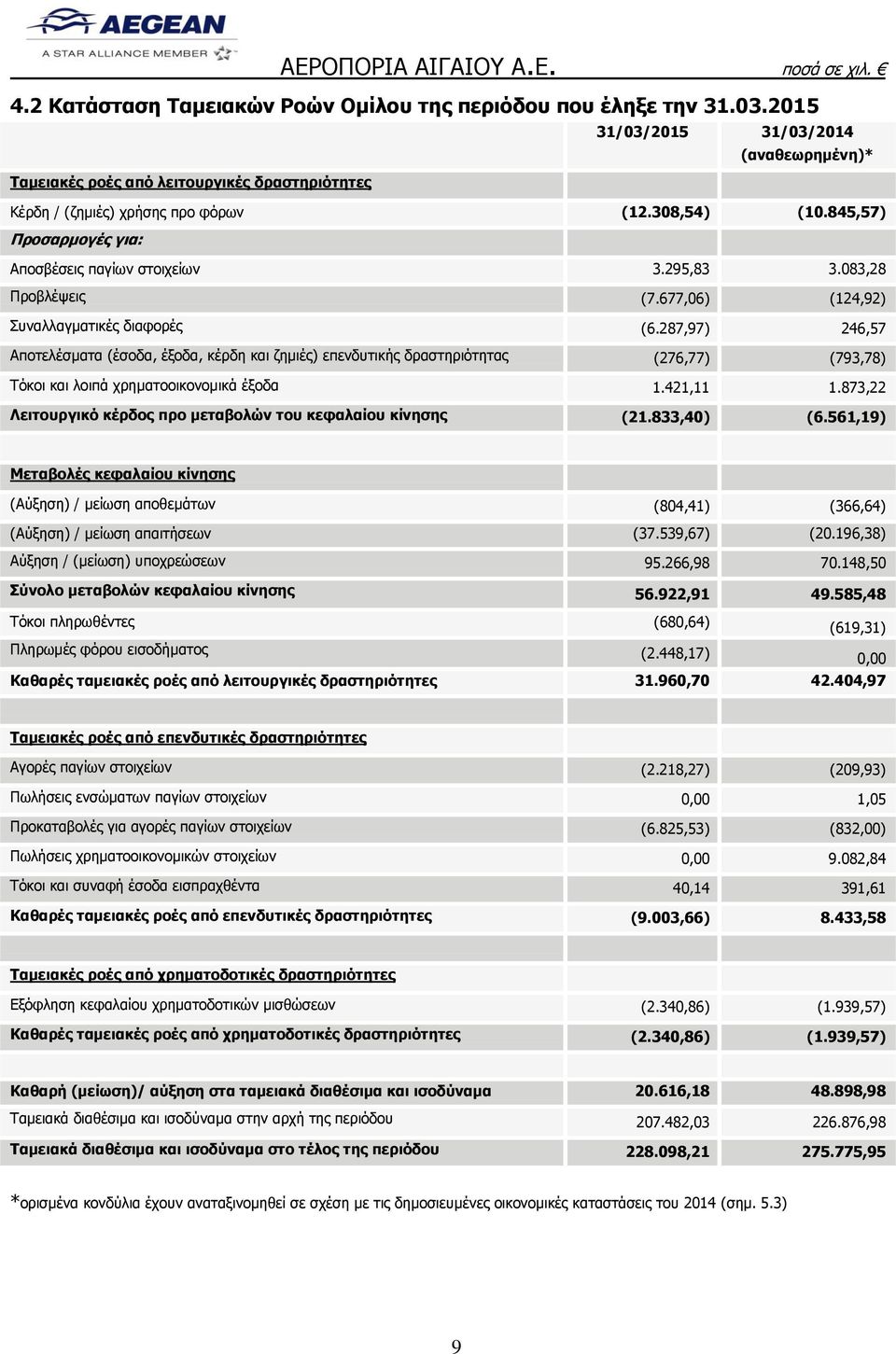 287,97) 246,57 Αποτελέσματα (έσοδα, έξοδα, κέρδη και ζημιές) επενδυτικής δραστηριότητας (276,77) (793,78) Τόκοι και λοιπά χρηματοοικονομικά έξοδα 1.421,11 1.