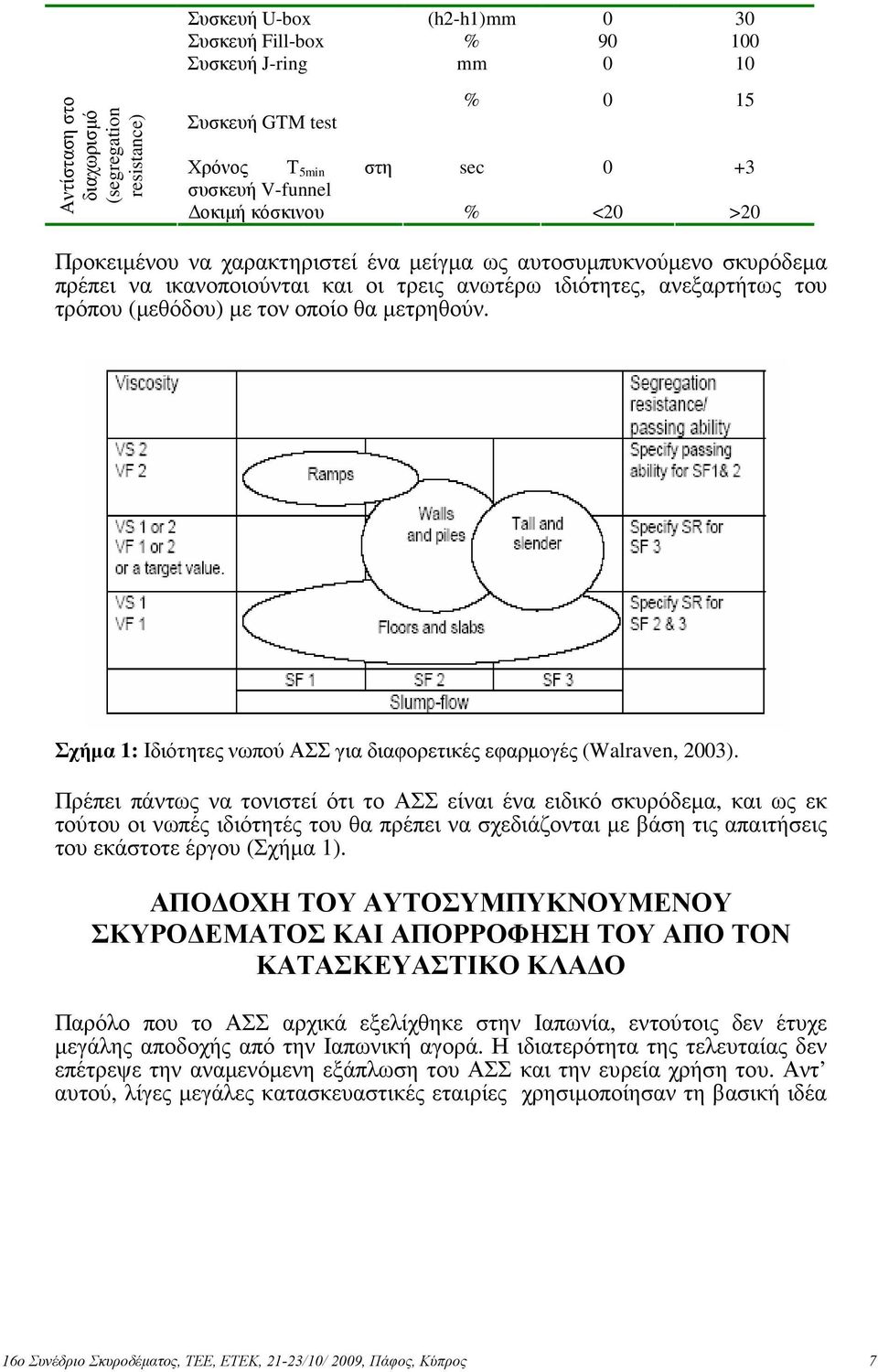θα µετρηθούν. Σχήµα 1: Ιδιότητες νωπού ΑΣΣ για διαφορετικές εφαρµογές (Walraven, 2003).
