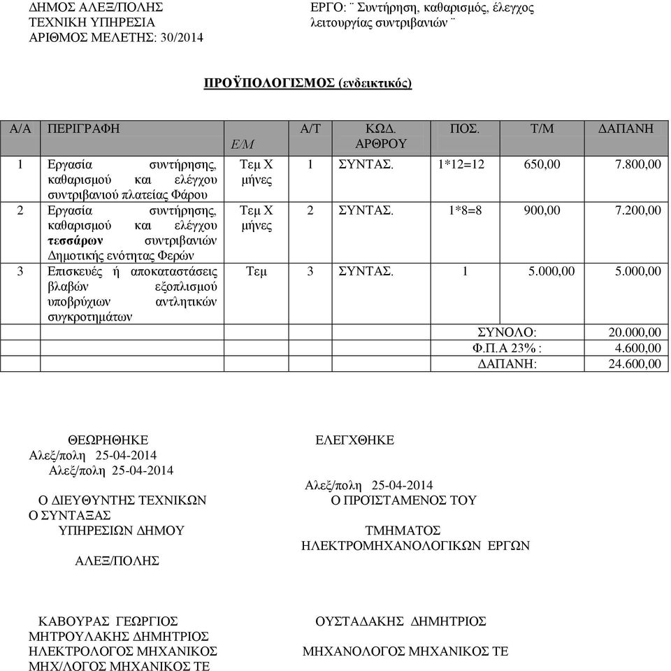 Τ/Μ ΔΑΠΑΝΗ 1 ΣΥΝΤΑΣ. 1*12=12 650,00 7.800,00 2 ΣΥΝΤΑΣ. 1*8=8 900,00 7.200,00 Τεμ 3 ΣΥΝΤΑΣ. 1 5.000,00 5.000,00 ΣΥΝΟΛΟ: 20.000,00 Φ.Π.Α 23% : 4.600,00 ΔΑΠΑΝΗ: 24.