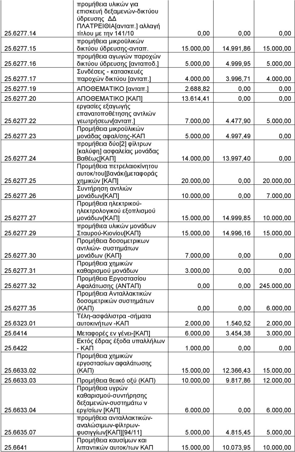 000,00 Συνδέσεις - κατασκευές παροχών δικτύου [ανταπ.] 4.000,00 3.996,71 4.000,00 25.6277.19 ΑΠΟΘΕΜΑΤΙΚΟ [ανταπ.] 2.688,82 0,00 0,00 25.6277.20 ΑΠΟΘΕΜΑΤΙΚΟ [ΚΑΠ] 13.614,41 0,00 0,00 25.6277.22 εργασίες εξαγωγής επανατοποθέτησης αντλιών γεωτρήσεων[ανταπ.