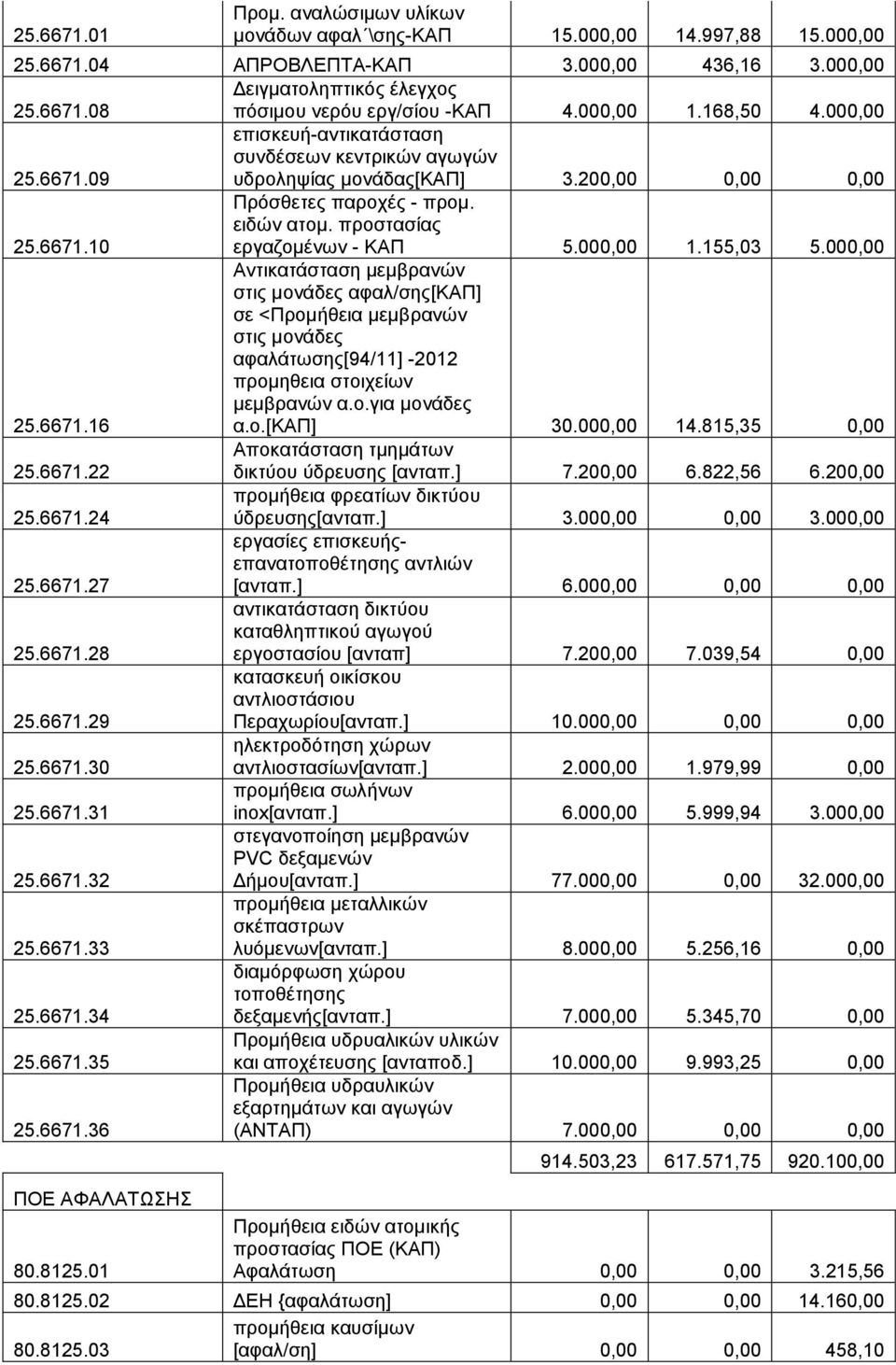 προστασίας εργαζομένων - ΚΑΠ 5.000,00 1.155,03 5.000,00 25.6671.