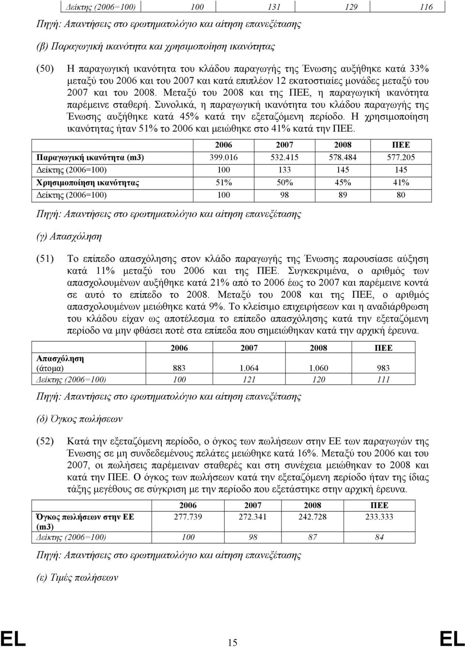 Συνολικά, η παραγωγική ικανότητα του κλάδου παραγωγής της Ένωσης αυξήθηκε κατά 45% κατά την εξεταζόµενη περίοδο. Η χρησιµοποίηση ικανότητας ήταν 51% το 2006 και µειώθηκε στο 41% κατά την ΠΕΕ.