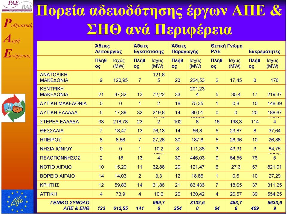 4 13 18 2 ΠΕΛΟΠΟΝΝΗΣΟΣ 84,75 3 43,31 3 111,36 8 10,2 1 0 0 ΝΗΣΙΑ ΙΟΝΙΟΥ 26,88 10 26,96 5 187,6 30 27,26 7 8,56 6 ΗΠΕΙΡΟΣ 37,64 8 23,87 5 56,8 14 76,13 13 18,47 7 ΘΕΣΣΑΛΙΑ 1731,7 4 114 198,3 16 1395,5