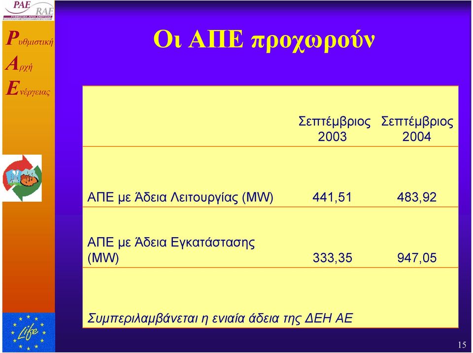 483,92 ΑΠΕ µε Άδεια Εγκατάστασης (MW) 333,35