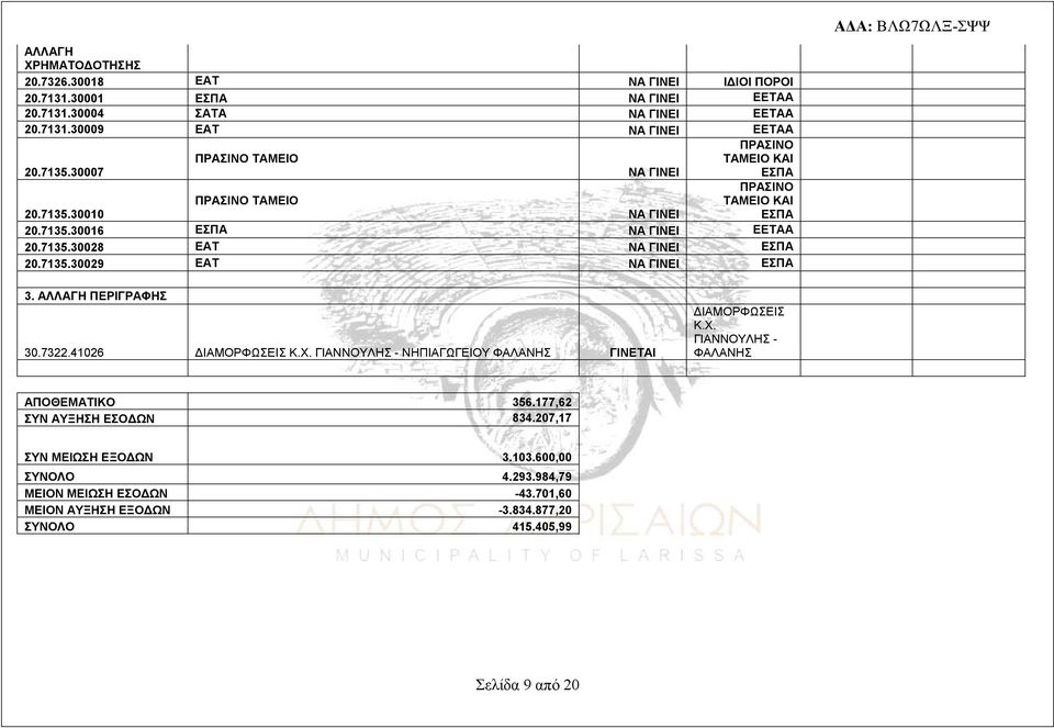 7135.30029 ΕΑΤ ΝΑ ΓΙΝΕΙ ΕΣΠΑ 3. ΑΛΛΑΓΗ ΠΕΡΙΓΡΑΦΗΣ 30.7322.41026 ΔΙΑΜΟΡΦΩΣΕΙΣ Κ.Χ. ΓΙΑΝΝΟΥΛΗΣ - ΝΗΠΙΑΓΩΓΕΙΟΥ ΦΑΛΑΝΗΣ ΓΙΝΕΤΑΙ ΔΙΑΜΟΡΦΩΣΕΙΣ Κ.Χ. ΓΙΑΝΝΟΥΛΗΣ - ΦΑΛΑΝΗΣ ΑΠΟΘΕΜΑΤΙΚΟ 356.