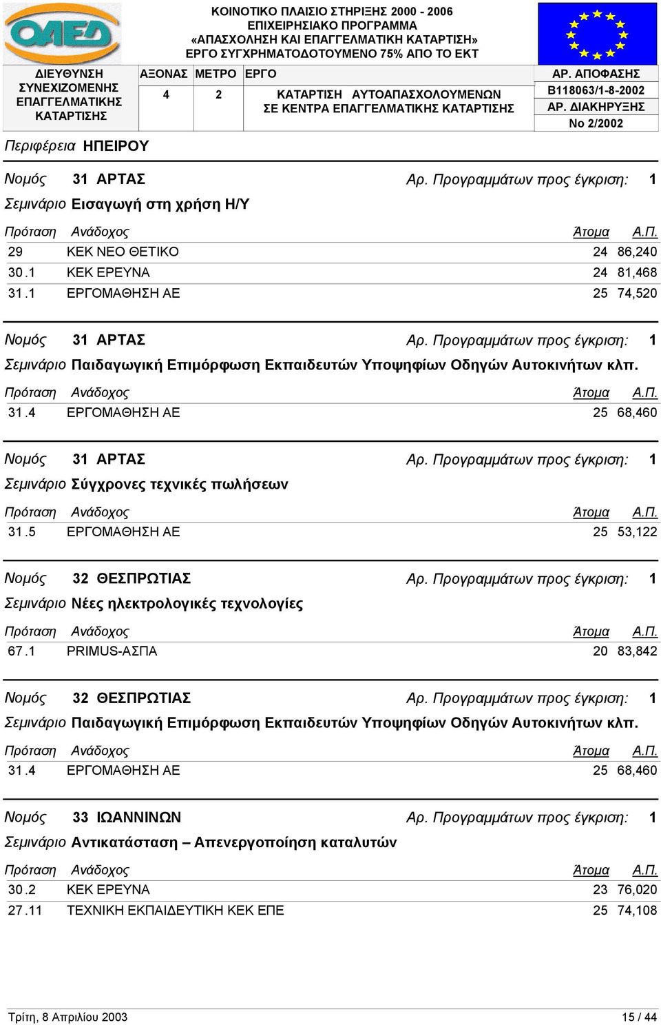 5 ΕΡΓΟΜΑΘΗΣΗ ΑΕ 25 53,122 Νοµός 32 ΘΕΣΠΡΩΤΙΑΣ Σεµινάριο Νέες ηλεκτρολογικές τεχνολογίες 67.