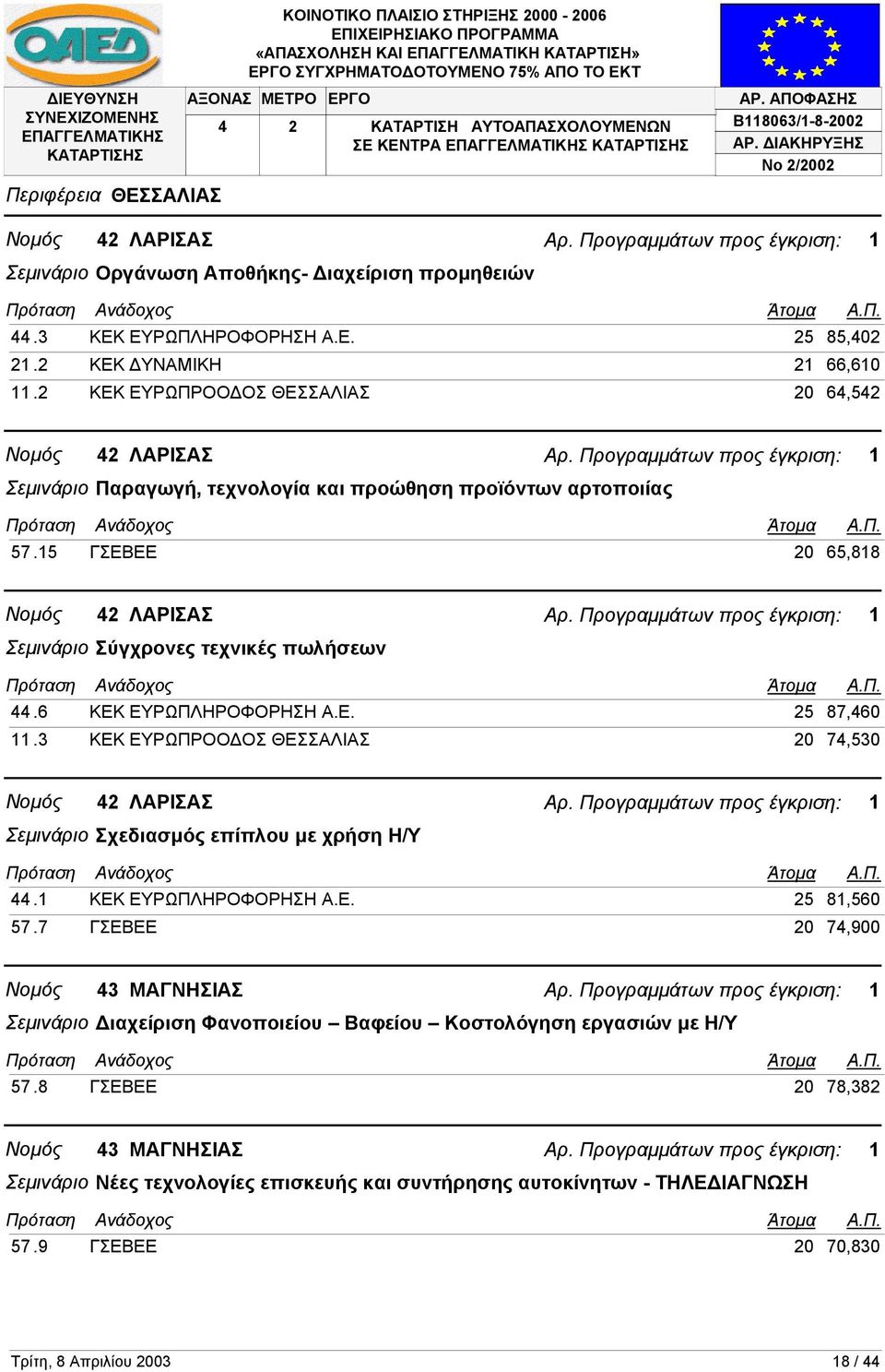 15 ΓΣΕΒΕΕ 20 65,818 Νοµός 42 ΛΑΡΙΣΑΣ Σεµινάριο Σύγχρονες τεχνικές πωλήσεων 44.6 ΚΕΚ ΕΥΡΩΠΛΗΡΟΦΟΡΗΣΗ Α.Ε. 25 87,460 11.