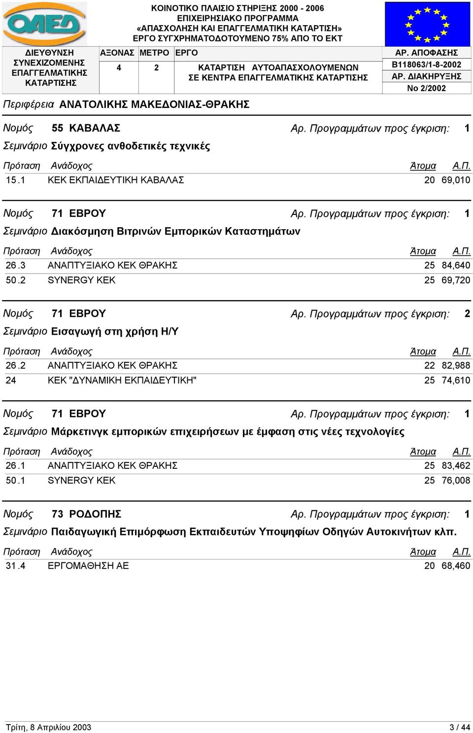 2 SYNERGY ΚΕΚ 25 69,720 Νοµός 71 ΕΒΡΟΥ Σεµινάριο Εισαγωγή στη χρήση Η/Υ 26.