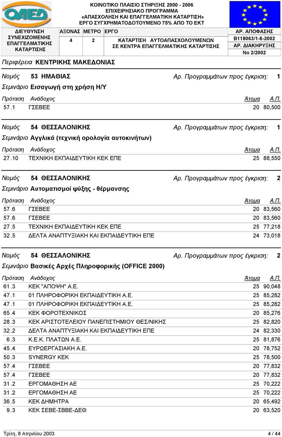 5 ΕΛΤΑ ΑΝΑΠΤΥΞΙΑΚΗ ΚΑΙ ΕΚΠΑΙ ΕΥΤΙΚΗ ΕΠΕ 24 73,018 Σεµινάριο Βασικές Αρχές Πληροφορικής (OFFICE 2000) 61.3 ΚΕΚ "ΑΠΟΨΗ" Α.Ε. 25 90,048 47.1 01 ΠΛΗΡΟΦΟΡΙΚΗ ΕΚΠΑΙ ΕΥΤΙΚΗ Α.Ε. 25 85,282 47.