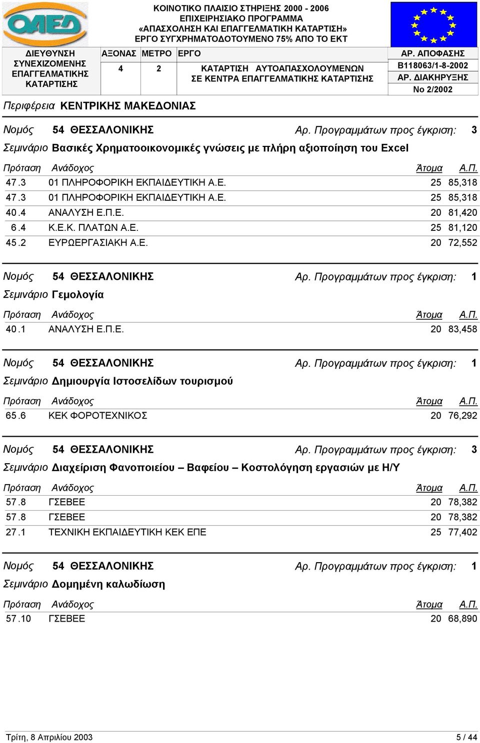 6 ΚΕΚ ΦΟΡΟΤΕΧΝΙΚΟΣ 20 76,292 Αρ. Προγραµµάτων προς έγκριση: 3 Σεµινάριο ιαχείριση Φανοποιείου Βαφείου Κοστολόγηση εργασιών µε Η/Υ 57.8 ΓΣΕΒΕΕ 20 78,382 57.8 ΓΣΕΒΕΕ 20 78,382 27.