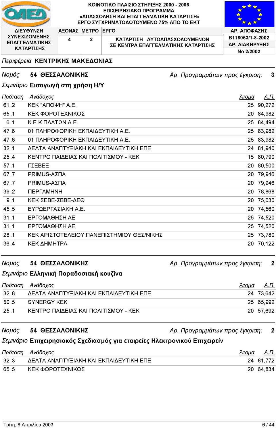 4 ΚΕΝΤΡΟ ΠΑΙ ΕΙΑΣ ΚΑΙ ΠΟΛΙΤΙΣΜΟΥ - ΚΕΚ 15 80,790 57.1 ΓΣΕΒΕΕ 20 80,500 67.7 PRIMUS-ΑΣΠΑ 20 79,946 67.7 PRIMUS-ΑΣΠΑ 20 79,946 39.2 ΠΕΡΓΑΜΗΝΗ 20 78,868 9.1 ΚΕΚ ΣΕΒΕ-ΣΒΒΕ- ΕΘ 20 75,030 45.