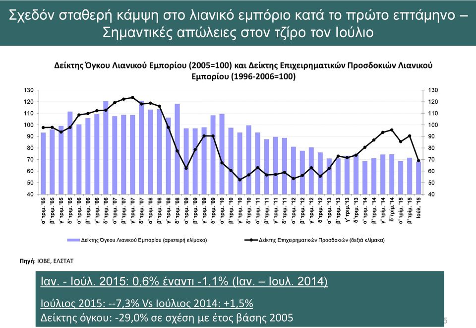 70 60 50 40 Δείκτης Όγκου Λιανικού Εμπορίου (αριστερή κλίμακα) Δείκτης Επιχειρηματικών Προσδοκιών (δεξιά κλίμακα) Πηγή: IOBE, ΕΛΣΤΑΤ Ιαν.