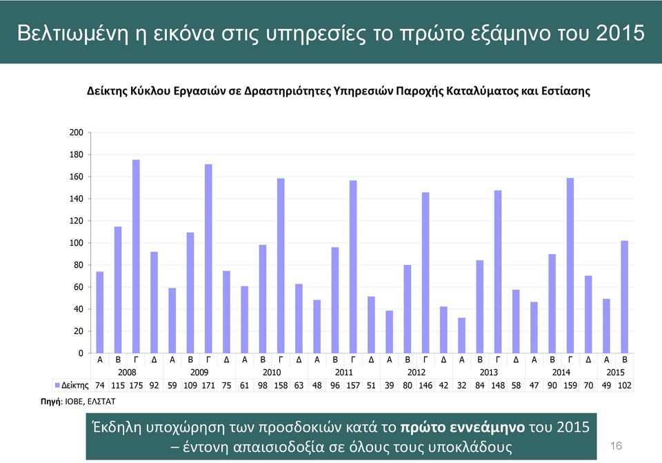 2009 2010 2011 2012 2013 2014 2015 Δείκτης 74 115 175 92 59 109 171 75 61 98 158 63 48 96 157 51 39 80 146 42 32 84 148 58 47 90