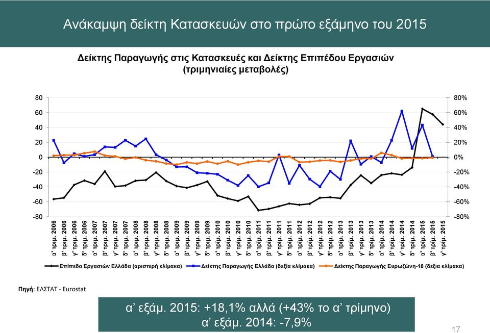 2012 α' τρίμ. 2013 β' τρίμ. 2013 γ' τρίμ. 2013 δ' τρίμ. 2013 α' τρίμ. 2014 β' τρίμ. 2014 γ' τρίμ. 2014 δ' τρίμ. 2014 α' τρίμ. 2015 β' τρίμ. 2015 γ' τρίμ.