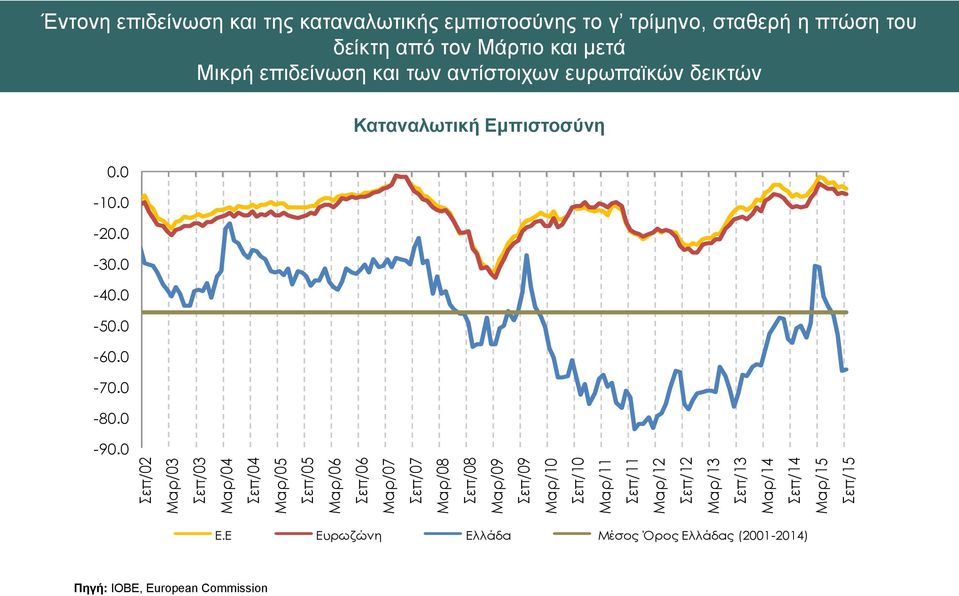 σταθερή η πτώση του δείκτη από τον Μάρτιο και μετά Μικρή επιδείνωση και των αντίστοιχων ευρωπαϊκών δεικτών Καταναλωτική