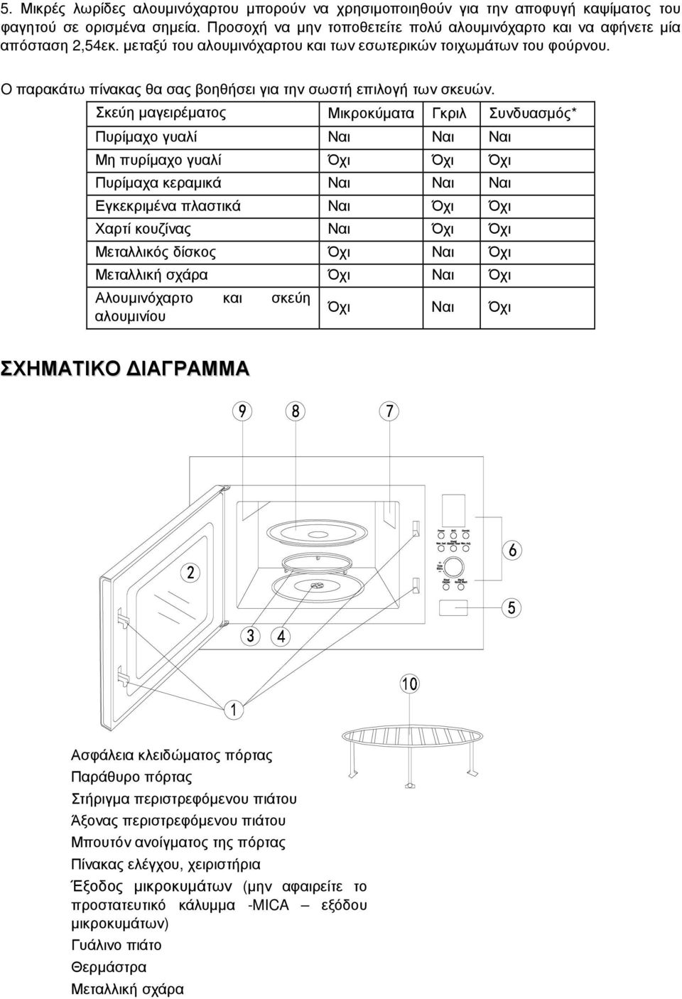Σκεύη µαγειρέµατος Μικροκύµατα Γκριλ Συνδυασµός* Πυρίµαχο γυαλί Ναι Ναι Ναι Μη πυρίµαχο γυαλί Όχι Όχι Όχι Πυρίµαχα κεραµικά Ναι Ναι Ναι Εγκεκριµένα πλαστικά Ναι Όχι Όχι Χαρτί κουζίνας Ναι Όχι Όχι