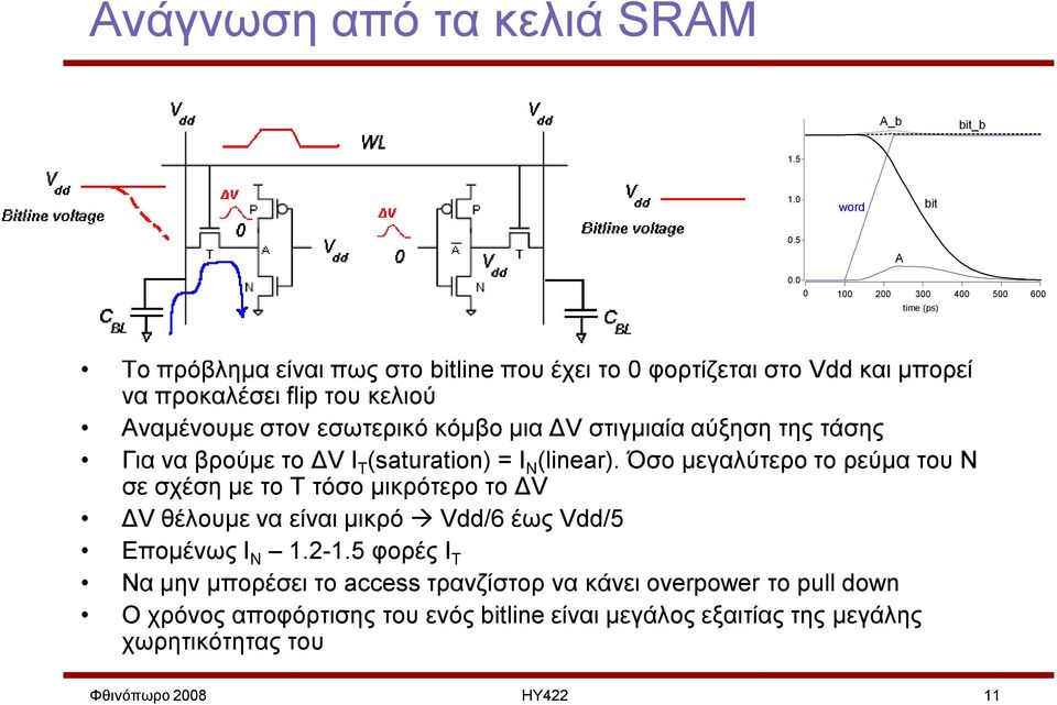 εσωτερικό κόμβο μια ΔV στιγμιαία αύξηση της τάσης Για να βρούμε το ΔV Ι Τ (saturation) = I N (linear).