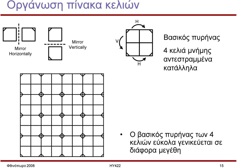 αντεστραμμένα κατάλληλα Ο βασικός πυρήνας των 4