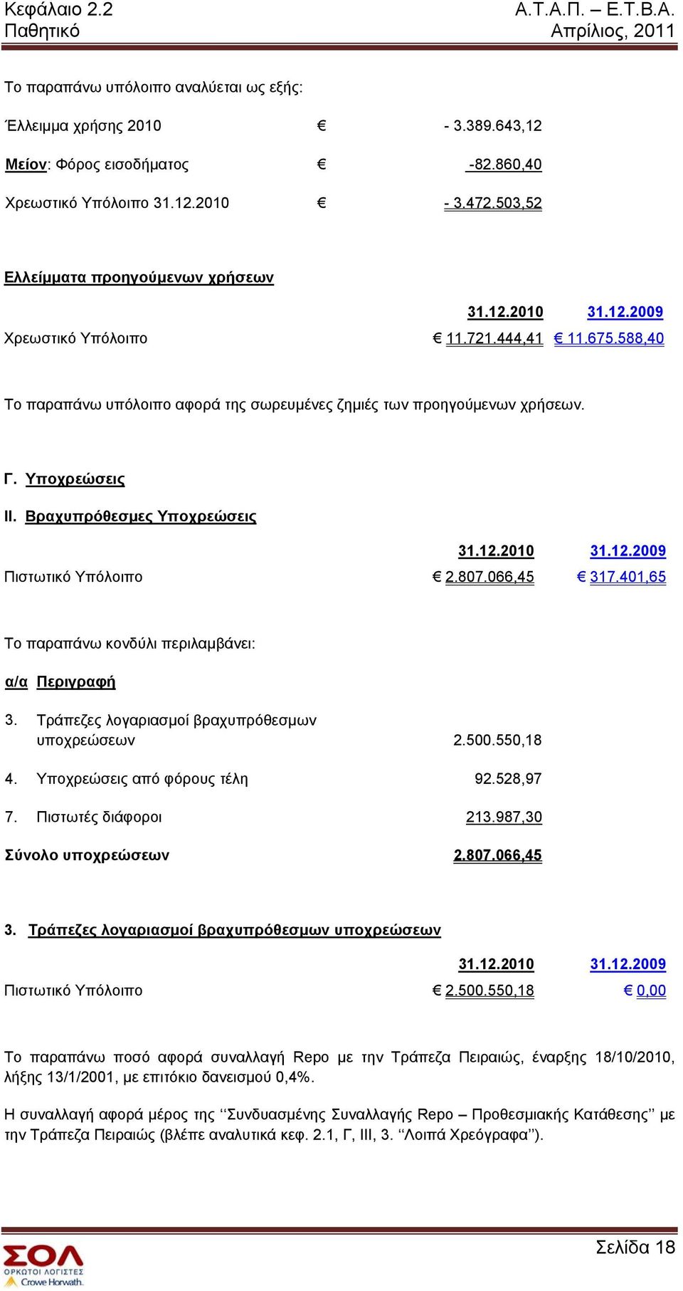 Βραχυπρόθεσμες Υποχρεώσεις Πιστωτικό Υπόλοιπο 2.807.066,45 317.401,65 Το παραπάνω κονδύλι περιλαμβάνει: α/α Περιγραφή 3. Τράπεζες λογαριασμοί βραχυπρόθεσμων υποχρεώσεων 2.500.550,18 4.