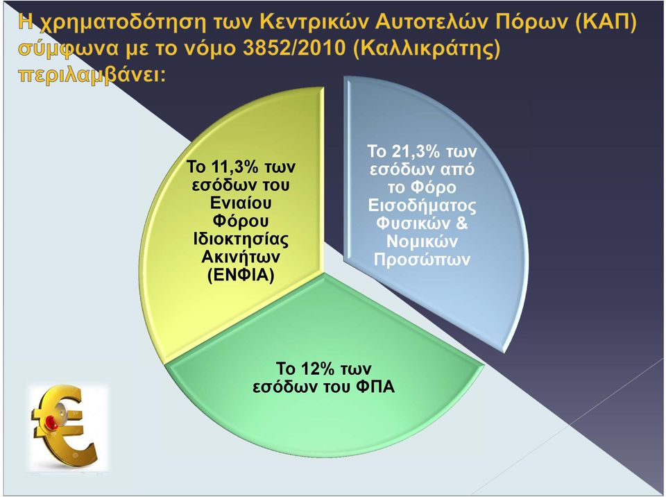 των εσόδων από το Φόρο Εισοδήματος