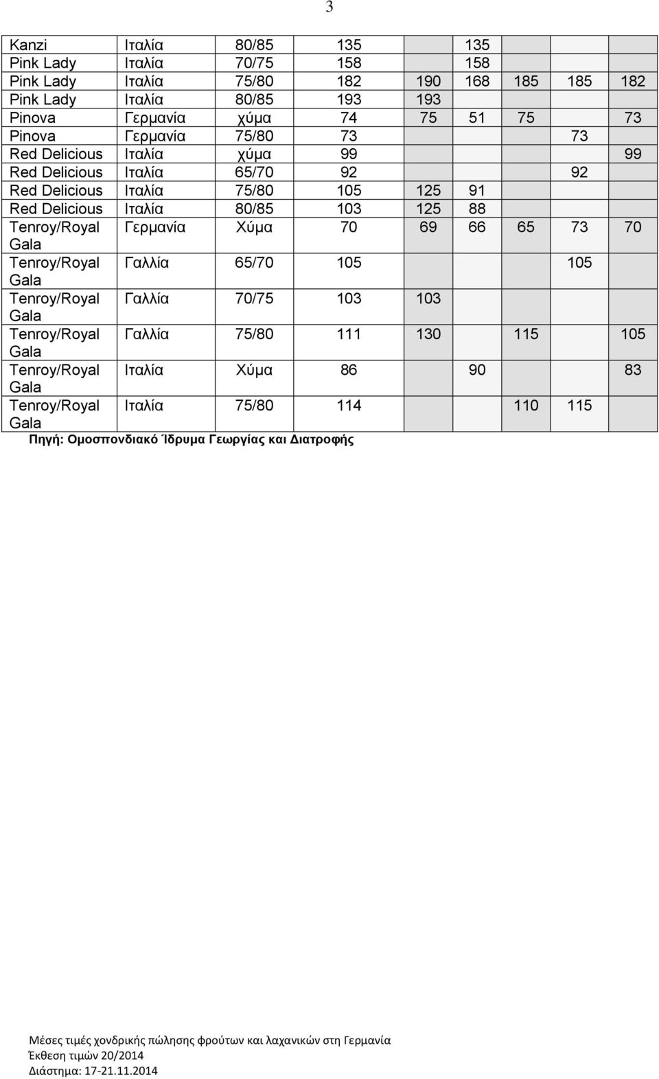 105 125 91 Red Delicious Ιταλία 80/85 103 125 88 Tenroy/Royal Γερμανία Χύμα 70 69 66 65 73 70 Gala Tenroy/Royal Γαλλία 65/70 105 105 Gala