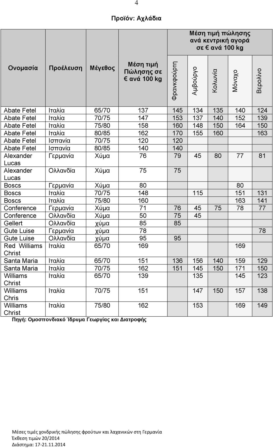 80 80 Boscs Ιταλία 70/75 148 115 151 131 Boscs Ιταλία 75/80 160 163 141 Conference Γερμανία Χύμα 71 76 45 75 78 77 Conference Ολλανδία Χύμα 50 75 45 Gellert Ολλανδία χύμα 85 85 Gute Luise Γερμανία