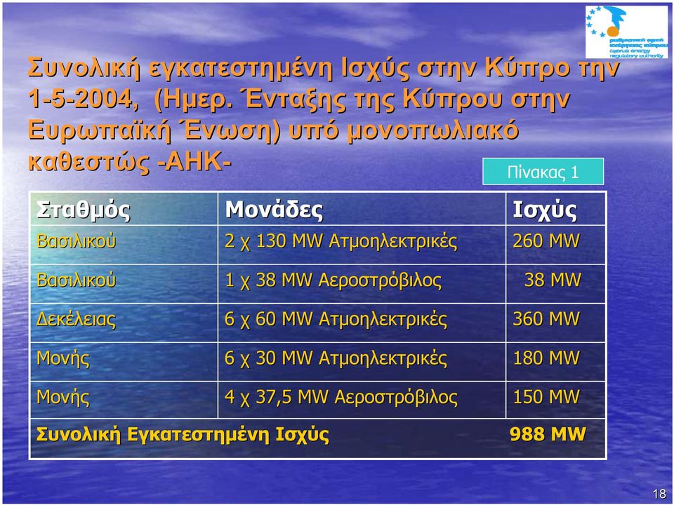 Ισχύς Βασιλικού 2 χ 130 MW Ατμοηλεκτρικές 260 MW Βασιλικού 1 χ 38 MW Αεροστρόβιλος Δεκέλειας 6 χ 60 MW