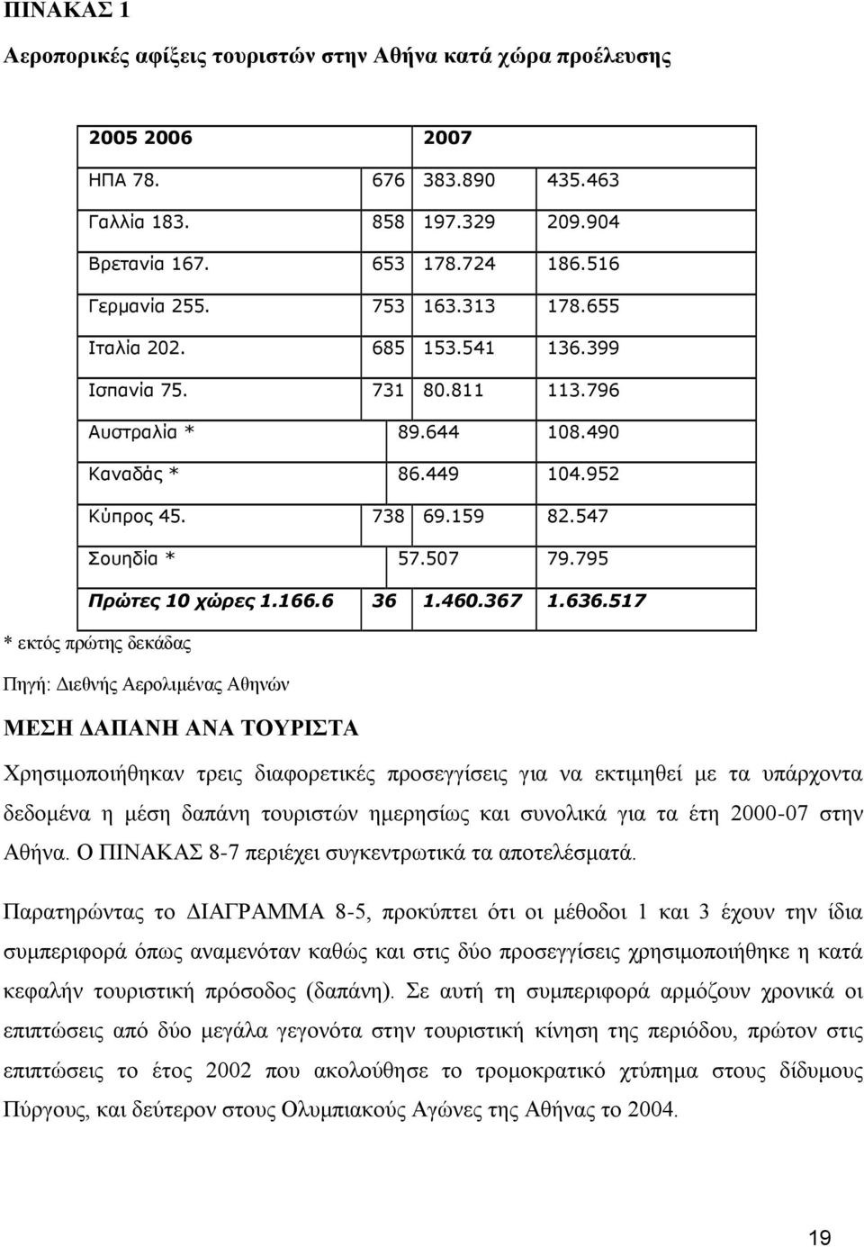 795 Πρώτες 10 χώρες 1.166.6 36 1.460.367 1.636.