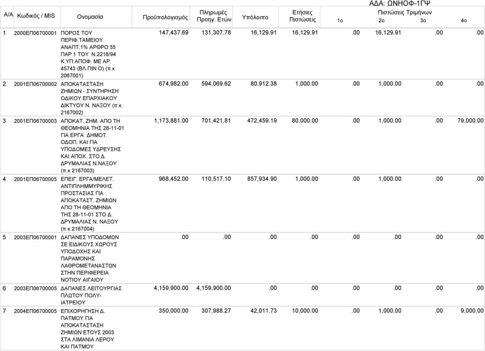 κ 2167002) ΑΠΟΚΑΤ. ΖΗΜ. ΑΠΟ ΤΗ ΘΕΟΜΗΝΙΑ ΤΗΣ 28-11-01 ΓΙΑ ΕΡΓΑ ΔΗΜΟΤ. ΟΔΟΠ. ΚΑΙ ΓΙΑ ΥΠΟΔΟΜΕΣ ΥΔΡΕΥΣΗΣ ΚΑΙ ΑΠΟΧ. ΣΤΟ Δ. ΔΡΥΜΑΛΙΑΣ Ν.ΝΑΞΟΥ (π.κ 2167003) 674,982 1,173,881 594,069.62 701,421.81 80,912.