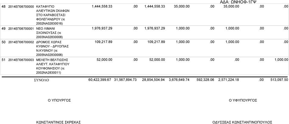 ΚΑΤΑΦΥΓΙΟΥ ΚΟΥΦΟΝΗΣΙΟΥ (τε 2002ΝΑ2830011) 1,444,558.33 1,976,937.29 109,217.89 52,000 1,444,558.33 1,976,937.29 109,217.89 52,000 35,000 1,000 1,000 1,000 35,000 1,000 1,000 1,000 ΣΥΝΟΛΟ 60,422,399.