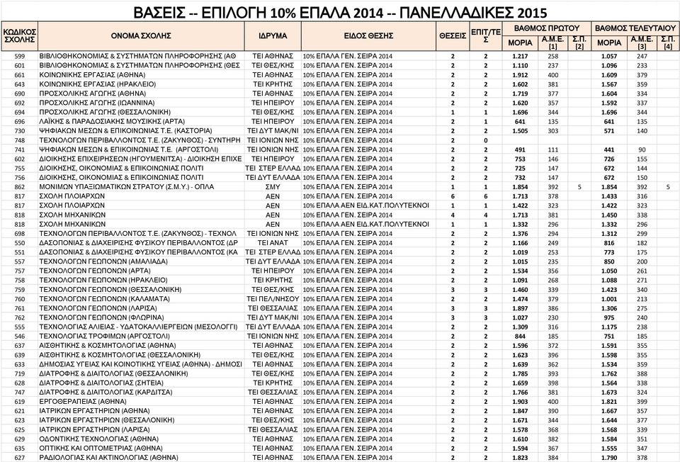 609 379 643 ΚΟΙΝΩΝΙΚΗ ΕΡΓΑΙΑ (ΗΡΑΚΛΕΙΟ) ΤΕΙ ΚΡΗΤΗ 10% ΕΠΑΛΑ ΓΕΝ. ΕΙΡΑ 2014 2 2 1.602 381 1.567 359 690 ΠΡΟΧΟΛΙΚΗ ΑΓΩΓΗ (ΑΘΗΝΑ) ΤΕΙ ΑΘΗΝΑ 10% ΕΠΑΛΑ ΓΕΝ. ΕΙΡΑ 2014 2 2 1.719 377 1.