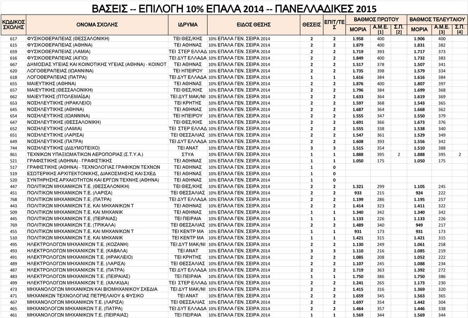 717 373 616 ΦΥΙΚΟΘΕΡΑΠΕΙΑ (ΑΙΓΙΟ) ΤΕΙ ΔΥΤ ΕΛΛΑΔΑ 10% ΕΠΑΛΑ ΓΕΝ. ΕΙΡΑ 2014 2 2 1.849 400 1.732 383 667 ΔΗΜΟΙΑ ΥΓΕΙΑ ΚΑΙ ΚΟΙΝΟΤΙΚΗ ΥΓΕΙΑ (ΑΘΗΝΑ) - ΚΟΙΝΟΤ ΤΕΙ ΑΘΗΝΑ 10% ΕΠΑΛΑ ΓΕΝ. ΕΙΡΑ 2014 2 2 1.517 378 1.