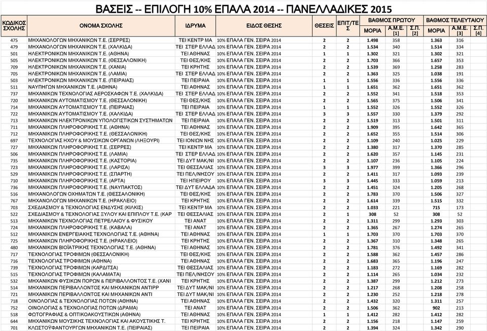 ΕΙΡΑ 2014 2 2 1.703 366 1.657 353 709 ΗΛΕΚΤΡΟΝΙΚΩΝ ΜΗΧΑΝΙΚΩΝ Τ.Ε. (ΧΑΝΙΑ) ΤΕΙ ΚΡΗΤΗ 10% ΕΠΑΛΑ ΓΕΝ. ΕΙΡΑ 2014 2 2 1.539 369 1.258 283 705 ΗΛΕΚΤΡΟΝΙΚΩΝ ΜΗΧΑΝΙΚΩΝ Τ.Ε. (ΛΑΜΙΑ) ΤΕΙ ΤΕΡ ΕΛΛΑΔ 10% ΕΠΑΛΑ ΓΕΝ.