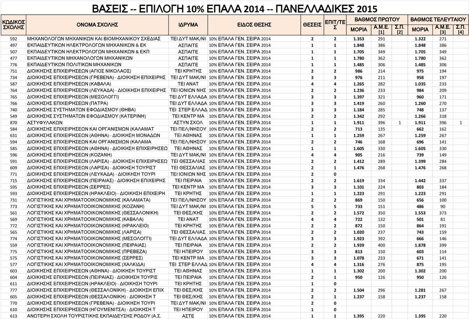 705 349 477 ΕΚΠΑΙΔΕΥΤΙΚΩΝ ΜΗΧΑΝΟΛΟΓΩΝ ΜΗΧΑΝΙΚΩΝ ΑΠΑΙΤΕ 10% ΕΠΑΛΑ ΓΕΝ. ΕΙΡΑ 2014 1 1 1.780 362 1.780 362 776 ΕΚΠΑΙΔΕΥΤΙΚΩΝ ΠΟΛΙΤΙΚΩΝ ΜΗΧΑΝΙΚΩΝ ΑΠΑΙΤΕ 10% ΕΠΑΛΑ ΓΕΝ. ΕΙΡΑ 2014 1 1 1.485 306 1.