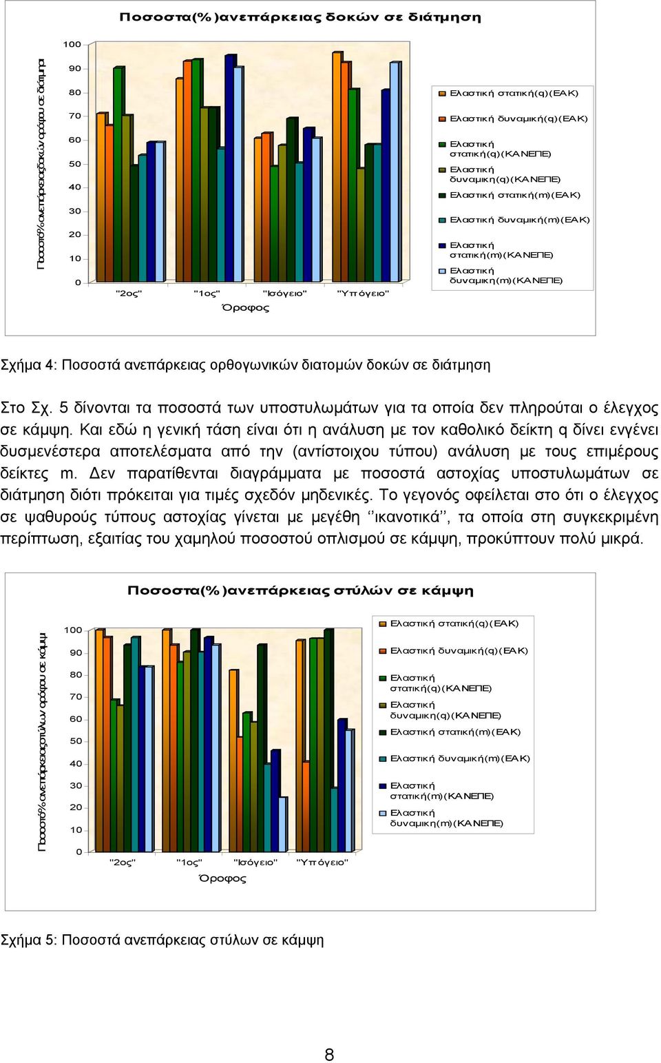 5 δίνονται τα ποσοστά των υποστυλωμάτων για τα οποία δεν πληρούται ο έλεγχος σε κάμψη.