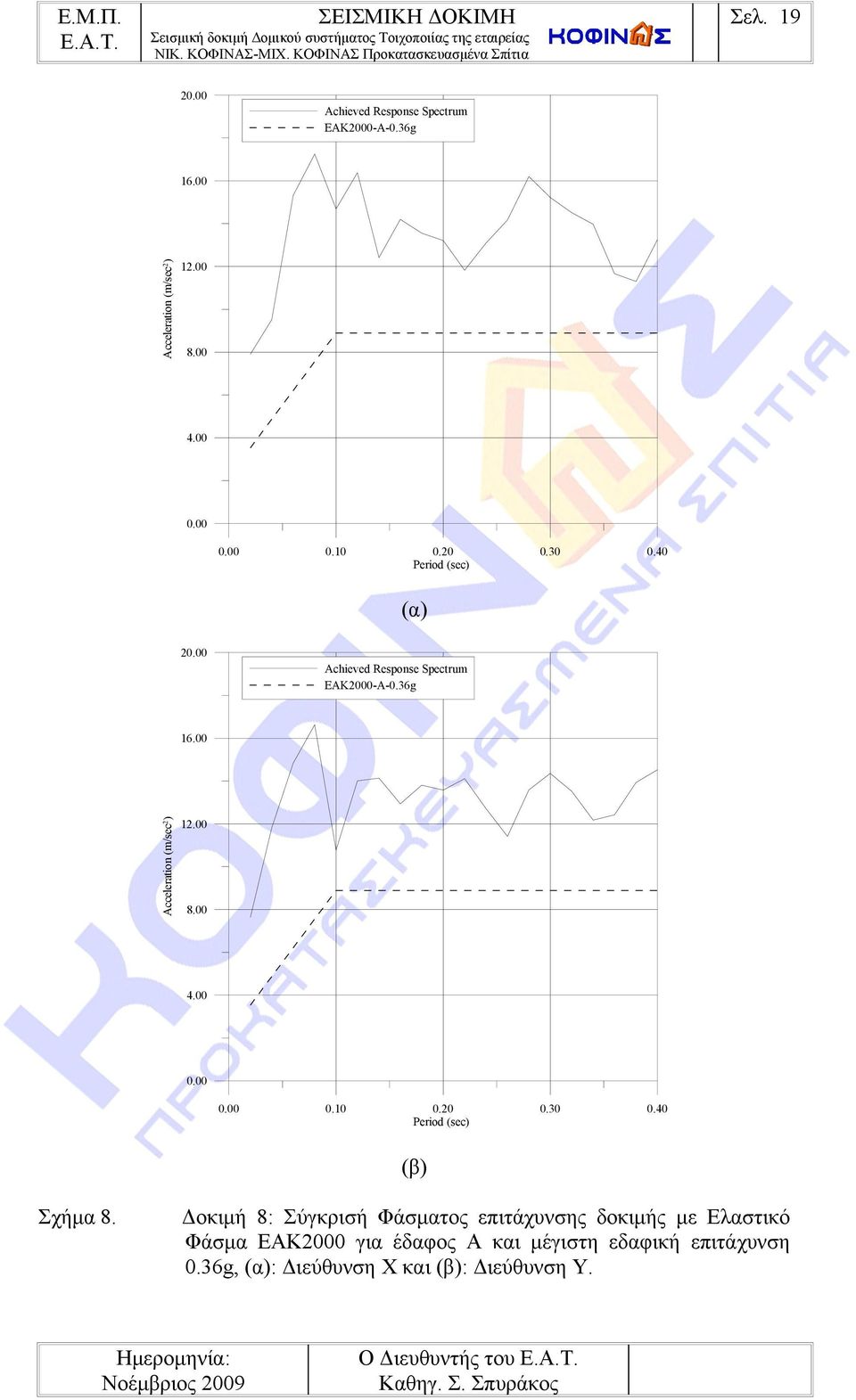 36g Acceleration (m/sec2 ) 16.00 12.00 8.00 4.00 0.00 0.00 0.10 0.20 Period (sec) (β) Σχήμα 8.