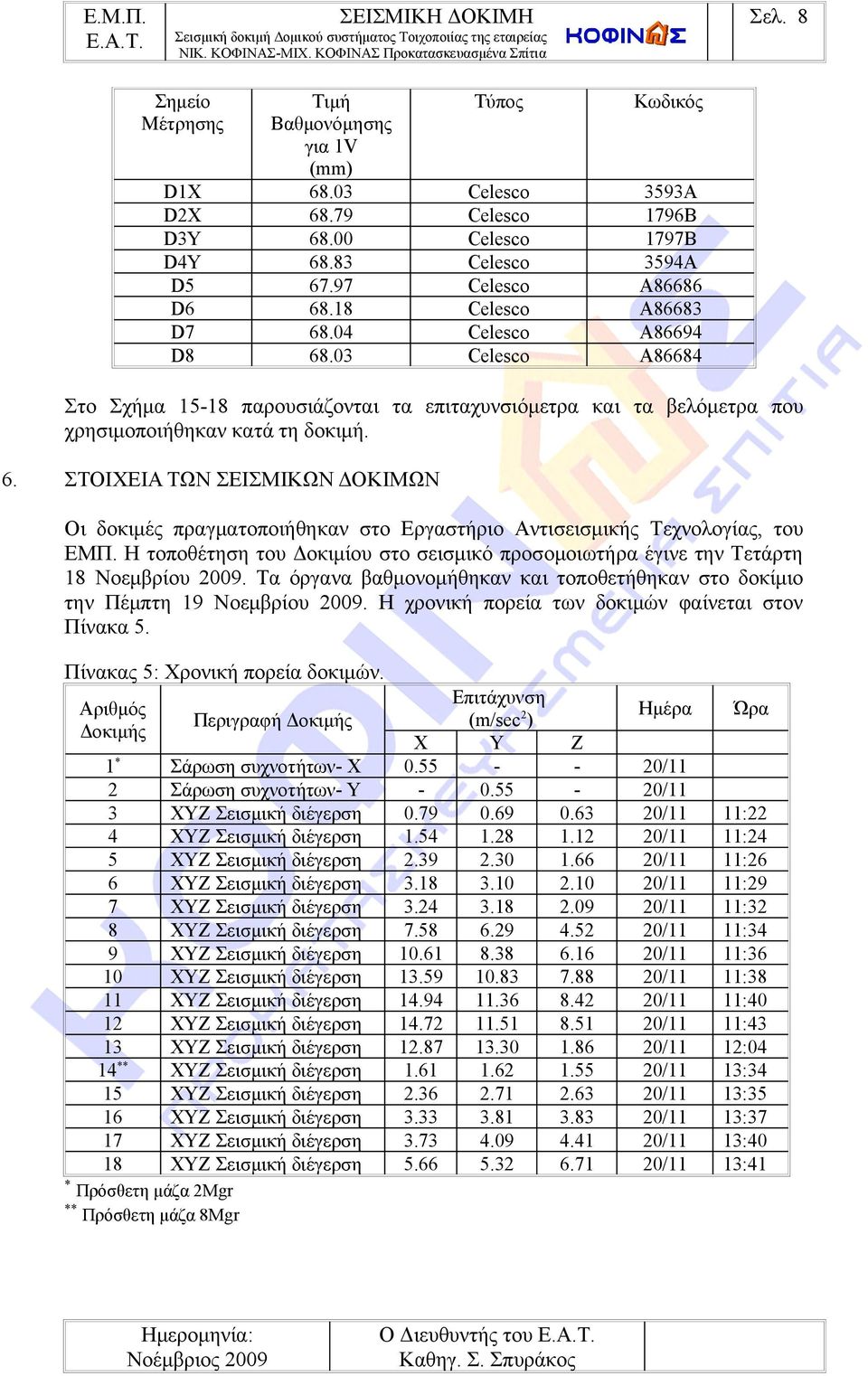 βελόμετρα που χρησιμοποιήθηκαν κατά τη δοκιμή. 6. ΣΤΟΙΧΕΙΑ ΤΩΝ ΣΕΙΣΜΙΚΩΝ ΔΟΚΙΜΩΝ Οι δοκιμές πραγματοποιήθηκαν στο Εργαστήριο Αντισεισμικής Τεχνολογίας, του ΕΜΠ.