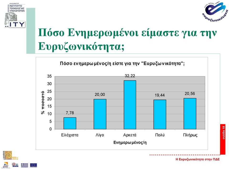 32,22 30 % ποσοστό 25 20 15 10 7,78 20,00 19,44 20,56 5