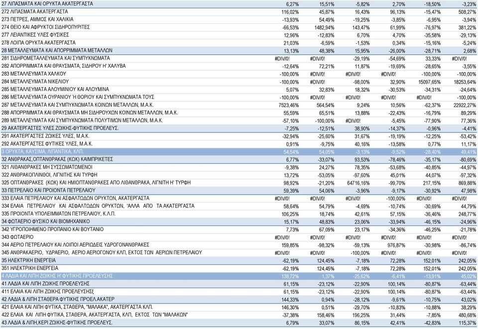 ΟΡΥΚΤΑ ΑΚΑΤΕΡΓΑΣΤΑ 21,03% -6,59% -1,53% 0,34% -15,16% -5,24% 28 ΜΕΤΑΛΛΕΥΜΑΤΑ ΚΑΙ ΑΠΟΡΡΙΜΜΑΤΑ ΜΕΤΑΛΛΩΝ 13,13% 48,38% 15,95% -26,00% -28,71% 2,68% 281 ΣΙΔΗΡΟΜΕΤΑΛΛΕΥΜΑΤΑ ΚΑΙ ΣΥΜΠΥΚΝΩΜΑΤΑ #DIV/0!