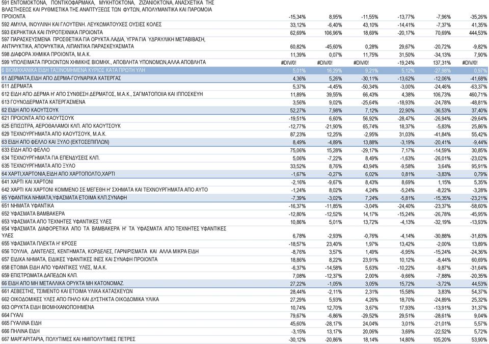 ΛΕΥΚΩΜΑΤΟΥΧΕΣ ΟΥΣΙΕΣ ΚΟΛΕΣ 33,12% -6,40% 43,10% -14,41% -7,37% 41,35% 593 ΕΚΡΗΚΤΙΚΑ ΚΑΙ ΠΥΡΟΤΕΧΝΙΚΑ ΠΡΟΙΟΝΤΑ 62,69% 69% 106,96% 18,69% -20,17% 70,69% 444,53% 597 ΠΑΡΑΣΚΕΥΣΜΕΝΑ ΠΡΟΣΘΕΤΙΚΑ ΓΙΑ ΟΡΥΚΤΑ