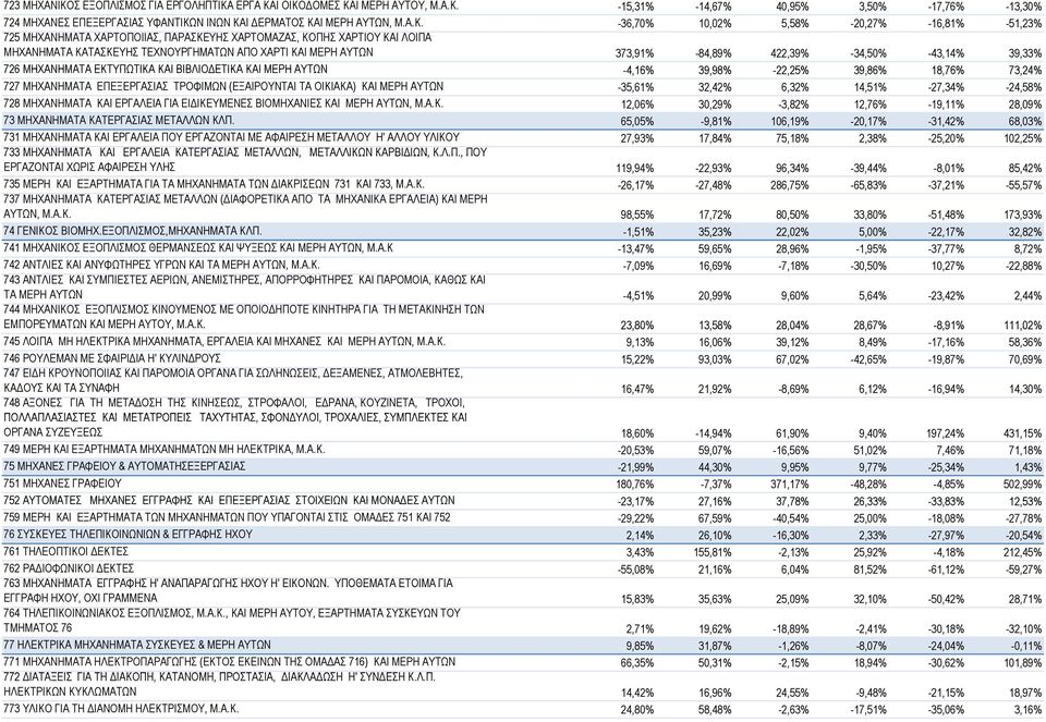 -84,89% 422,39% -34,50% -43,14% 39,33% 726 ΜΗΧΑΝΗΜΑΤΑ ΕΚΤΥΠΩΤΙΚΑ ΚΑΙ ΒΙΒΛΙΟΔΕΤΙΚΑ ΚΑΙ ΜΕΡΗ ΑΥΤΩΝ -4,16% 39,98% 98% -22,25% 25% 39,86% 18,76% 73,24% 727 ΜΗΧΑΝΗΜΑΤΑ ΕΠΕΞΕΡΓΑΣΙΑΣ ΤΡΟΦΙΜΩΝ (ΕΞΑΙΡΟΥΝΤΑΙ