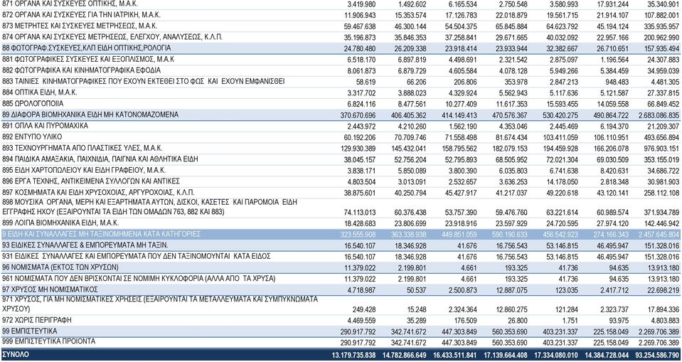 957 874 ΟΡΓΑΝΑ ΚΑΙ ΣΥΣΚΕΥΕΣ ΜΕΤΡΗΣΕΩΣ, ΕΛΕΓΧΟΥ, ΑΝΑΛΥΣΕΩΣ, Κ.Λ.Π. 35.196.873 35.846.353 37.258.841 29.671.665 40.032.092 22.957.166 200.962.990 88 ΦΩΤΟΓΡΑΦ.ΣΥΣΚΕΥΕΣ,ΚΛΠ ΚΛΠ ΕΙΔΗ ΟΠΤΙΚΗΣ,ΡΟΛΟΓΙΑ 24.