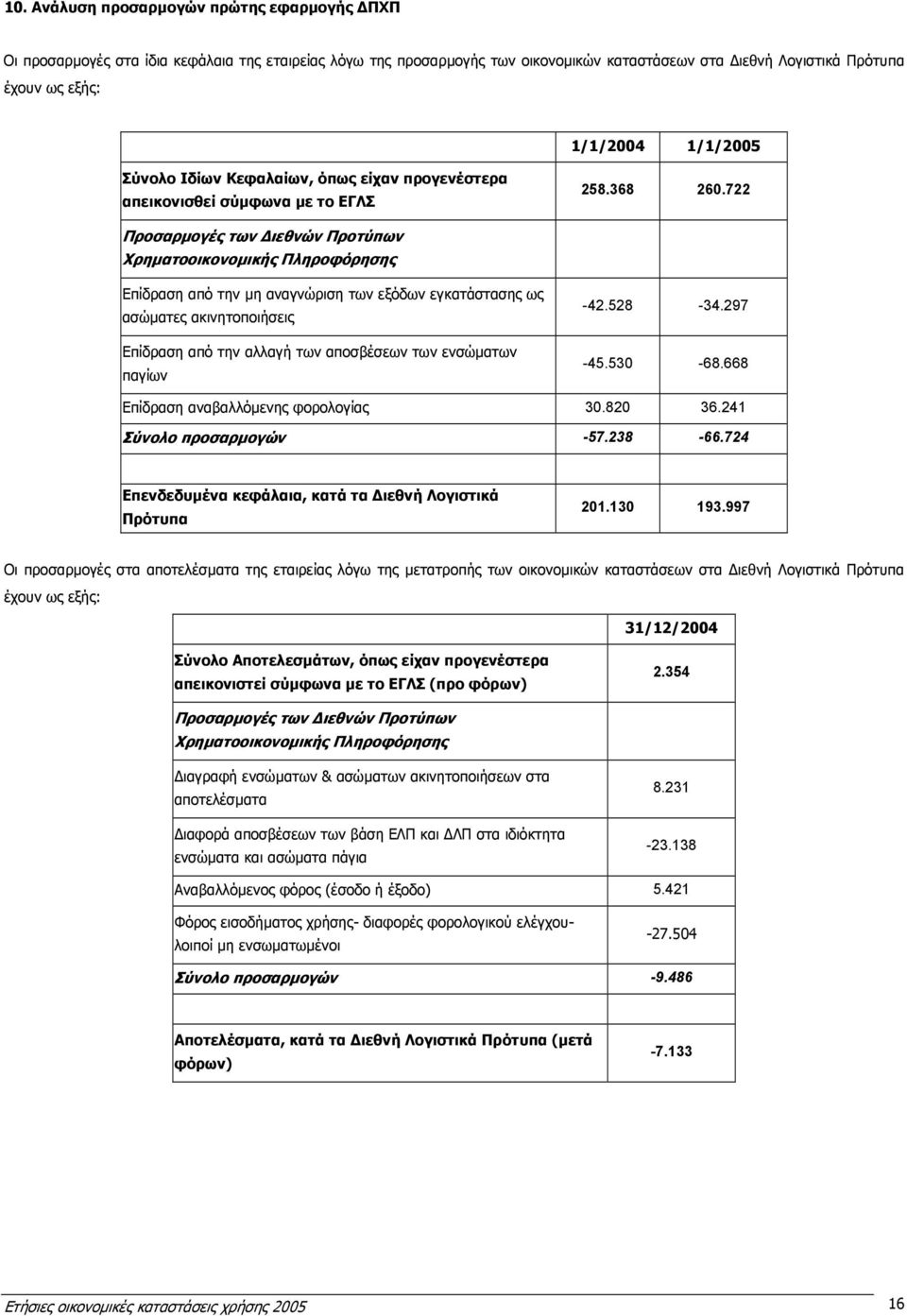 722 Προσαρµογές των ιεθνών Προτύπων Χρηµατοοικονοµικής Πληροφόρησης Επίδραση από την µη αναγνώριση των εξόδων εγκατάστασης ως ασώµατες ακινητοποιήσεις Επίδραση από την αλλαγή των αποσβέσεων των